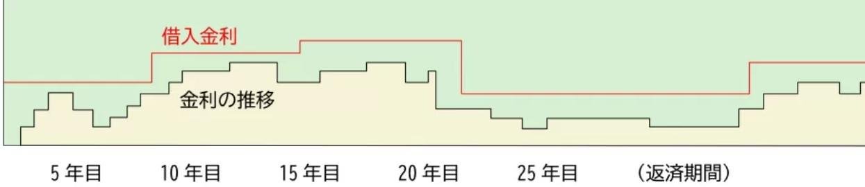 変動金利型住宅ローン