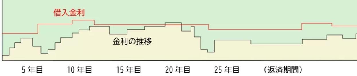 固定金利選択型