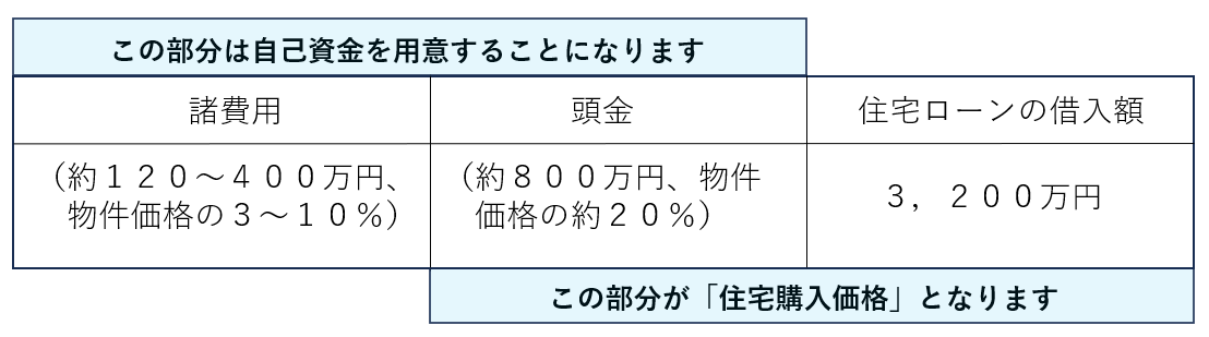 購入資金