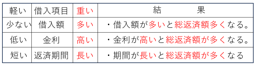 住宅ローンの負担