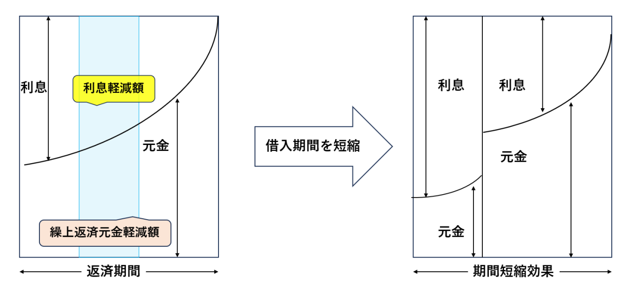 繰上返済の図