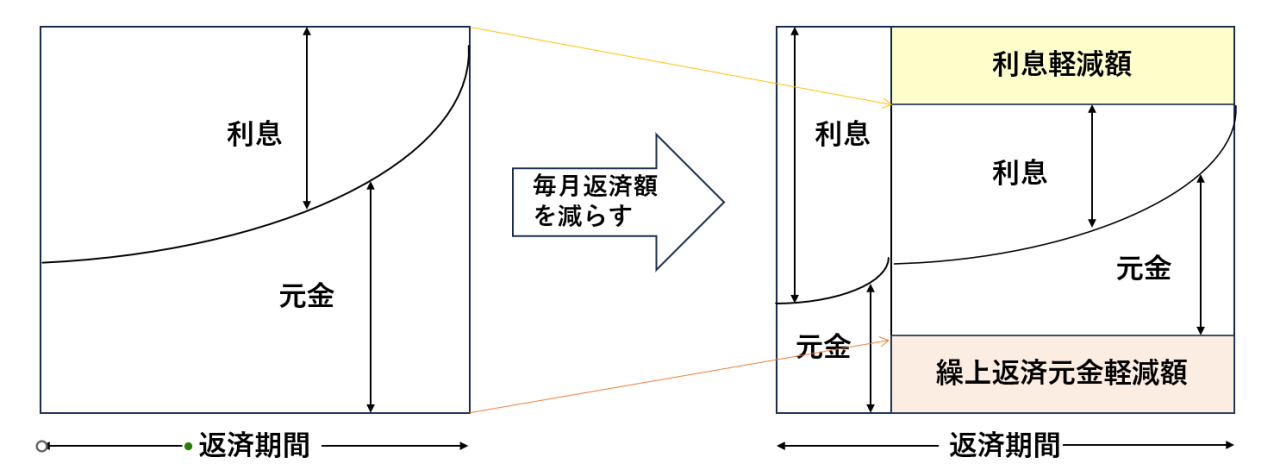 返済額減額方法