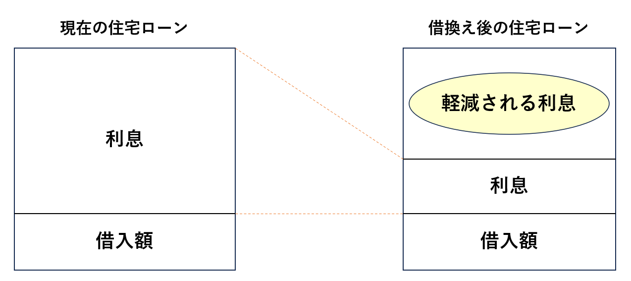 借り換え効果