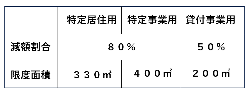 小規模宅地等の特例