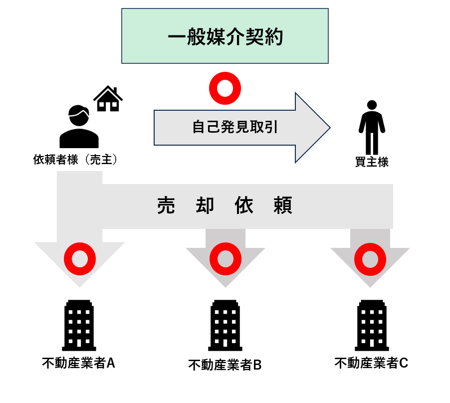 一般媒介契約