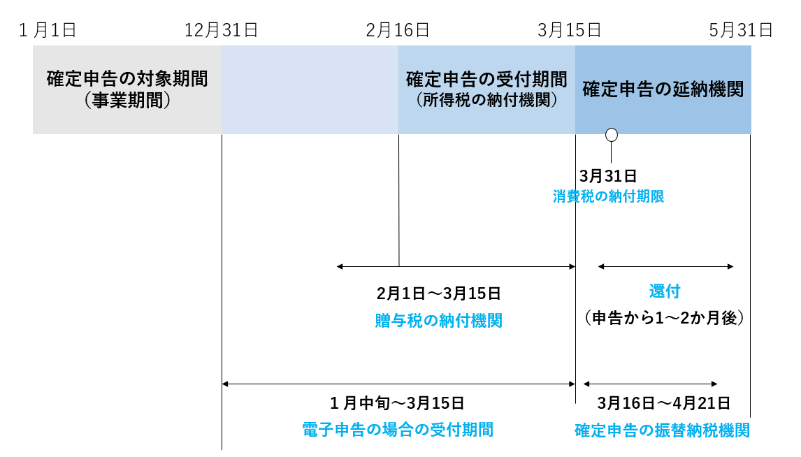 e-Taxの確定申告